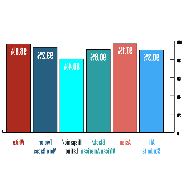 MCPS 2022 Student Graduation Rates